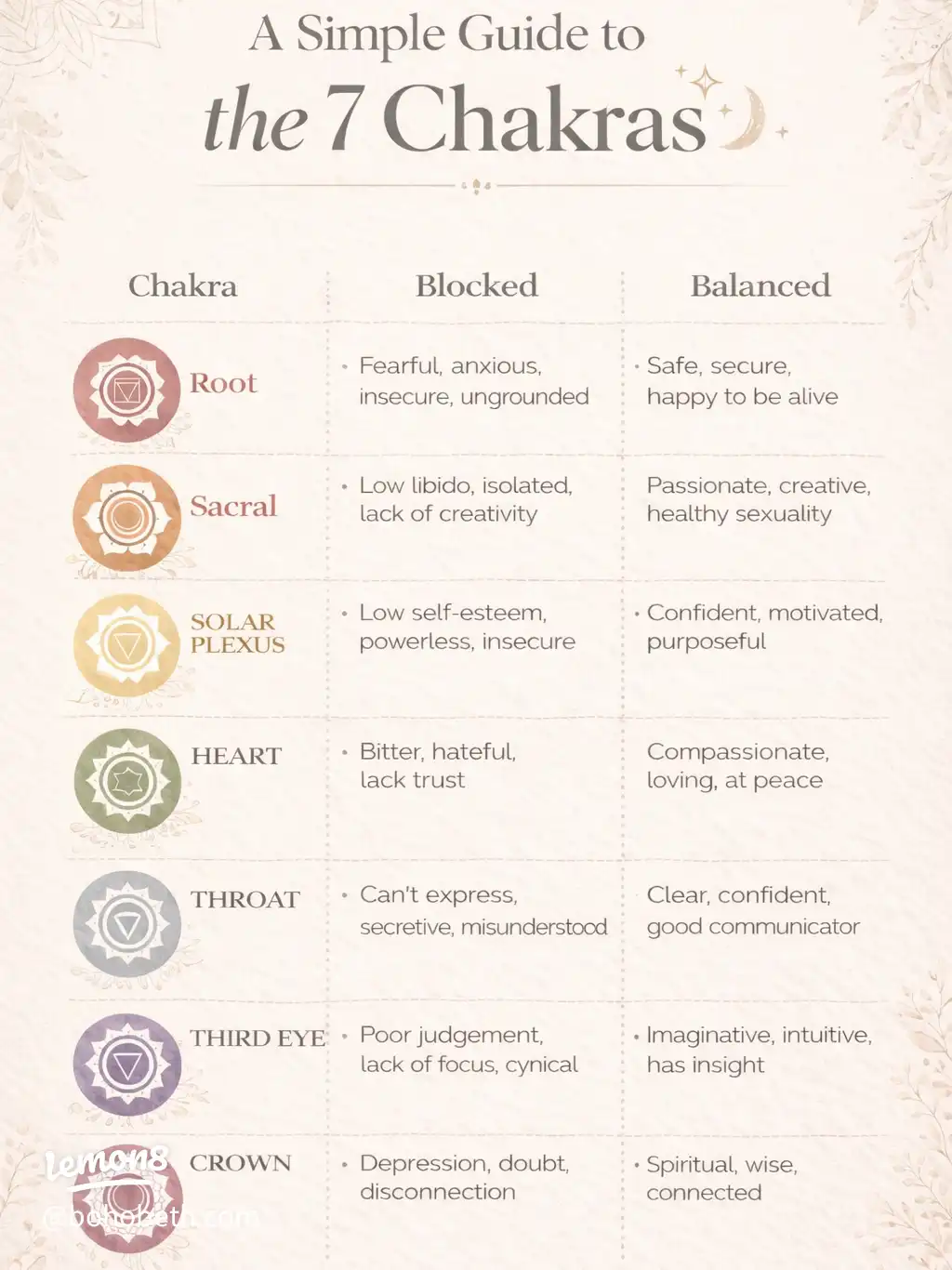The 7 Chakras Explained: Blocked vs Balanced ✨'s images(0)